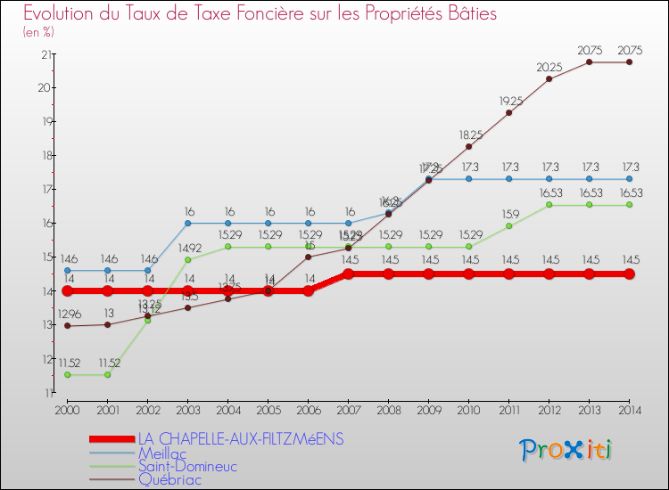 Evolution du taux de la taxe foncière sur le bati pour LA CHAPELLE-AUX-FILTZMéENS et les communes proches de 2000 à 2014 Comparaison des taux de taxe foncière sur le bati pour LA CHAPELLE-AUX-FILTZMéENS et les communes voisines de 2000 à 2014