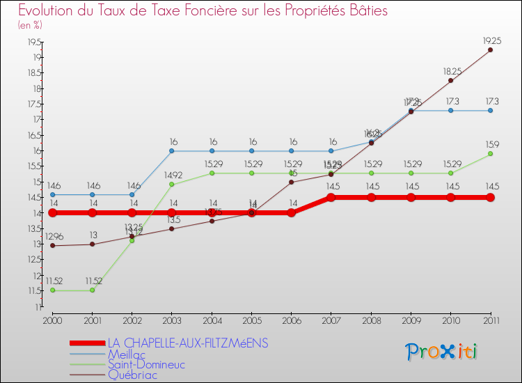 Evolution du taux de la taxe foncière sur le bati pour LA CHAPELLE-AUX-FILTZMéENS et les communes proches Comparaison des taux de taxe foncière sur le bati pour LA CHAPELLE-AUX-FILTZMéENS et les communes voisines