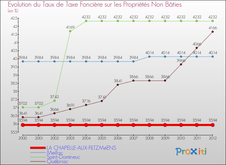 Evolution du taux de la taxe foncière sur les immeubles et terrains non batis pour LA CHAPELLE-AUX-FILTZMéENS et les communes proches de 2000 à 2012 Comparaison des taux de la taxe foncière sur les immeubles et terrains non batis pour LA CHAPELLE-AUX-FILTZMéENS et les communes voisines de 2000 à 2012