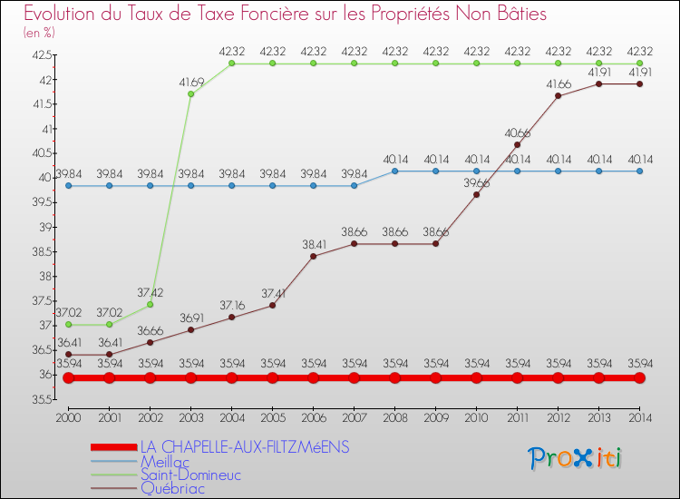 Evolution du taux de la taxe foncière sur les immeubles et terrains non batis pour LA CHAPELLE-AUX-FILTZMéENS et les communes proches de 2000 à 2014 Comparaison des taux de la taxe foncière sur les immeubles et terrains non batis pour LA CHAPELLE-AUX-FILTZMéENS et les communes voisines de 2000 à 2014