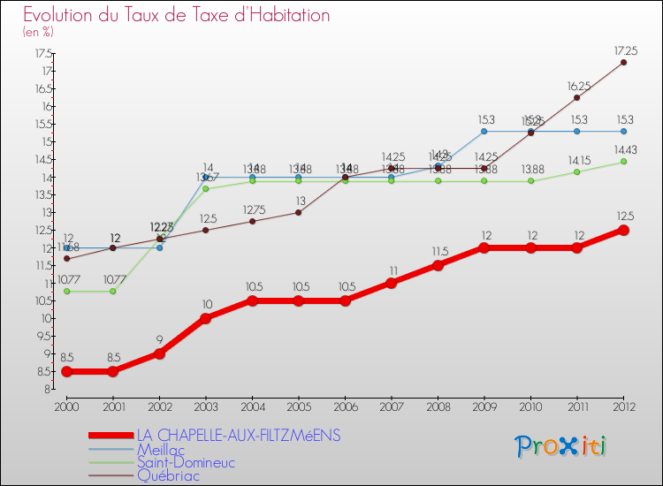 Evolution du taux de la taxe d'habitation pour LA CHAPELLE-AUX-FILTZMéENS et les communes proches Comparaison des taux de la taxe d'habitation pour LA CHAPELLE-AUX-FILTZMéENS et les communes voisines