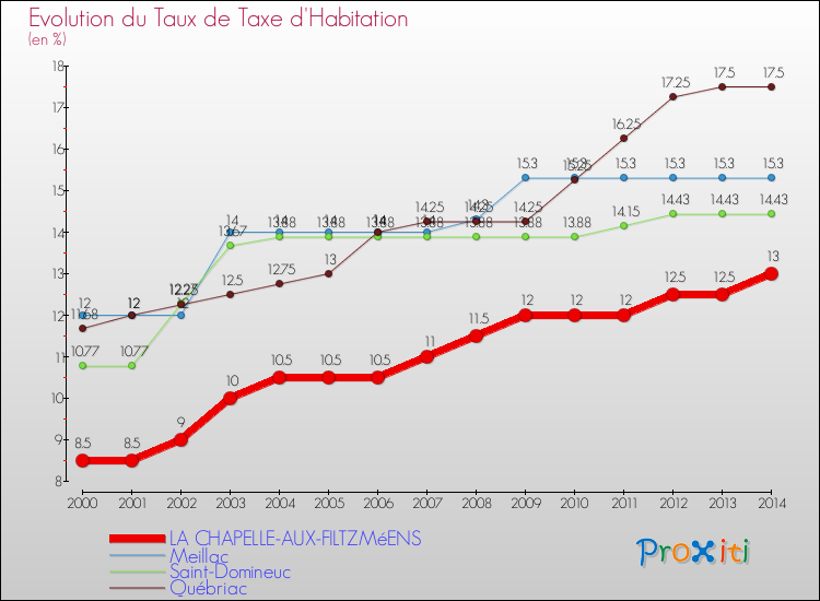 Evolution du taux de la taxe d'habitation pour LA CHAPELLE-AUX-FILTZMéENS et les communes proches de 2000 à 2014 Comparaison des taux de la taxe d'habitation pour LA CHAPELLE-AUX-FILTZMéENS et les communes voisines de 2000 à 2014