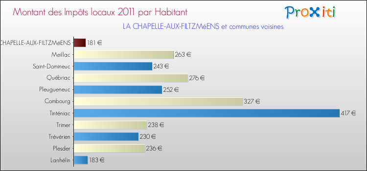 Montant des impôts locaux par Habitant pour LA CHAPELLE-AUX-FILTZMéENS et les communes proches Comparaison des impôts locaux par habitant pour LA CHAPELLE-AUX-FILTZMéENS et les communes voisines