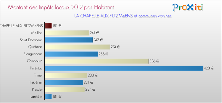 Montant des impôts locaux par Habitant pour LA CHAPELLE-AUX-FILTZMéENS et les communes proches Comparaison des impôts locaux par habitant pour LA CHAPELLE-AUX-FILTZMéENS et les communes voisines