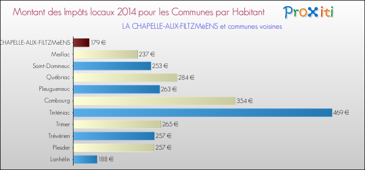 Montant des impôts locaux par Habitant pour LA CHAPELLE-AUX-FILTZMéENS et les communes proches en 2014 Comparaison des impôts locaux par habitant pour LA CHAPELLE-AUX-FILTZMéENS et les communes voisines en 2014