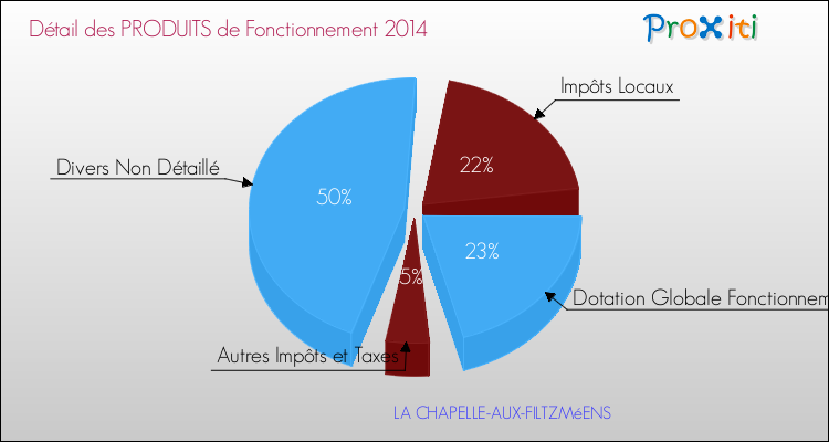 Décomposition du Budget de Fonctionnement 2014 de la commune de LA CHAPELLE-AUX-FILTZMéENS Budget de Fonctionnement 2014 pour la commune de LA CHAPELLE-AUX-FILTZMéENS