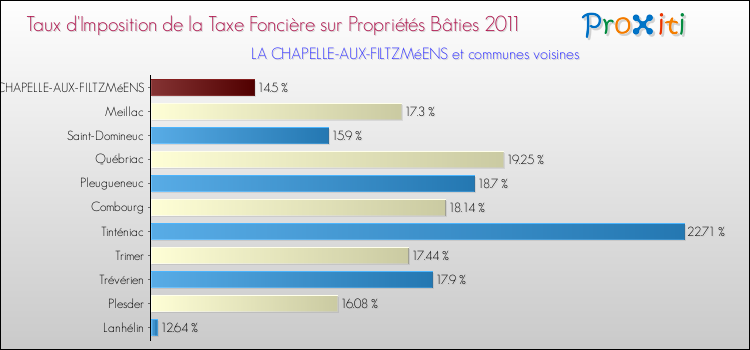 Taux d'imposition de la taxe foncière sur le bati 2011 pour LA CHAPELLE-AUX-FILTZMéENS et les communes proches Comparaison des taux d'imposition de la taxe foncière sur le bati 2011 pour LA CHAPELLE-AUX-FILTZMéENS et les communes voisines