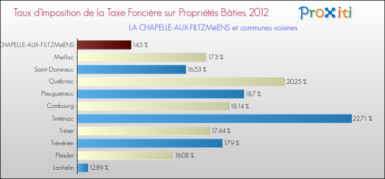 Taux d'imposition de la taxe foncière sur le bati 2012 pour LA CHAPELLE-AUX-FILTZMéENS et les communes proches Comparaison des taux d'imposition de la taxe foncière sur le bati 2012 pour LA CHAPELLE-AUX-FILTZMéENS et les communes voisines