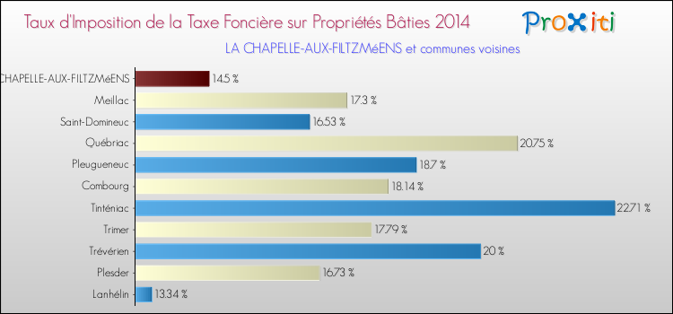 Taux d'imposition de la taxe foncière sur le bati 2014 pour LA CHAPELLE-AUX-FILTZMéENS et les communes proches Comparaison des taux d'imposition de la taxe foncière sur le bati 2014 pour LA CHAPELLE-AUX-FILTZMéENS et les communes voisines