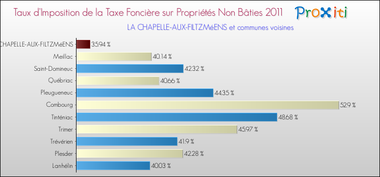 Taux d'imposition de la taxe foncière sur les immeubles et terrains non batis 2011 pour LA CHAPELLE-AUX-FILTZMéENS et les communes proches Comparaison des taux d'imposition de la taxe foncière sur les immeubles et terrains non batis 2011 pour LA CHAPELLE-AUX-FILTZMéENS et les communes voisines