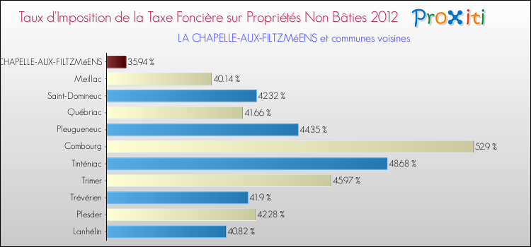 Taux d'imposition de la taxe foncière sur les immeubles et terrains non batis 2012 pour LA CHAPELLE-AUX-FILTZMéENS et les communes proches Comparaison des taux d'imposition de la taxe foncière sur les immeubles et terrains non batis 2012 pour LA CHAPELLE-AUX-FILTZMéENS et les communes voisines