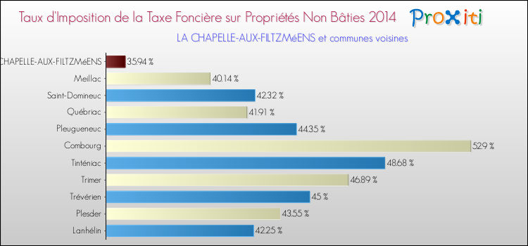 Taux d'imposition de la taxe foncière sur les immeubles et terrains non batis 2014 pour LA CHAPELLE-AUX-FILTZMéENS et les communes proches Comparaison des taux d'imposition de la taxe foncière sur les immeubles et terrains non batis 2014 pour LA CHAPELLE-AUX-FILTZMéENS et les communes voisines