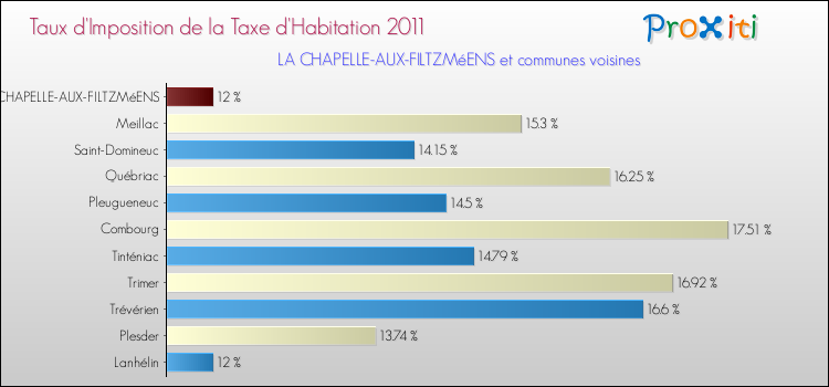 Taux d'imposition de la taxe d'habitation 2011 pour LA CHAPELLE-AUX-FILTZMéENS et les communes proches Comparaison des taux d'imposition de la taxe d'habitation 2011 pour LA CHAPELLE-AUX-FILTZMéENS et les communes voisines