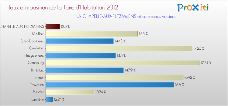 Taux d'imposition de la taxe d'habitation 2012 pour LA CHAPELLE-AUX-FILTZMéENS et les communes proches Comparaison des taux d'imposition de la taxe d'habitation 2012 pour LA CHAPELLE-AUX-FILTZMéENS et les communes voisines