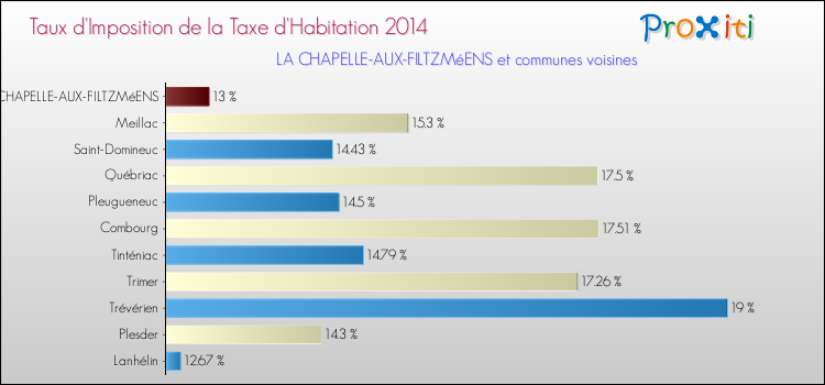 Taux d'imposition de la taxe d'habitation 2014 pour LA CHAPELLE-AUX-FILTZMéENS et les communes proches Comparaison des taux d'imposition de la taxe d'habitation 2014 pour LA CHAPELLE-AUX-FILTZMéENS et les communes voisines