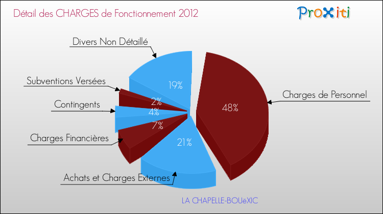 Décomposition des Charges de Fonctionnement 2012 de la commune de LA CHAPELLE-BOUëXIC Charges de Fonctionnement 2012 pour la commune de LA CHAPELLE-BOUëXIC