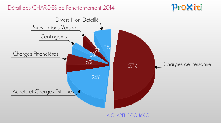 Décomposition des Charges de Fonctionnement 2014 de la commune de LA CHAPELLE-BOUëXIC Charges de Fonctionnement 2014 pour la commune de LA CHAPELLE-BOUëXIC