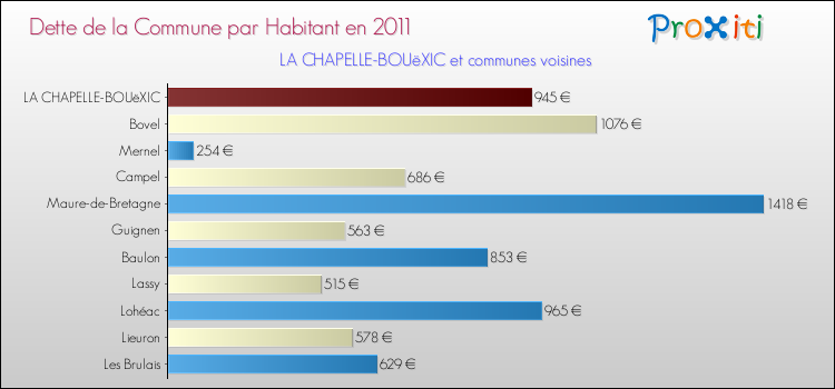 Dette par habitant de la commune en 2011 pour LA CHAPELLE-BOUëXIC et les communes proches Comparaison de la dette par habitant de la commune en 2011 pour LA CHAPELLE-BOUëXIC et les communes voisines