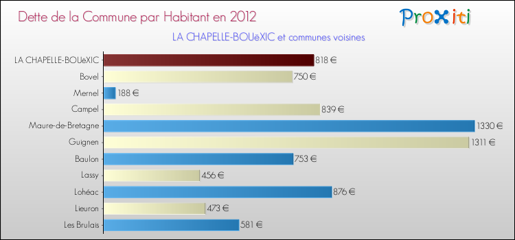 Dette par habitant de la commune en 2012 pour LA CHAPELLE-BOUëXIC et les communes proches Comparaison de la dette par habitant de la commune en 2012 pour LA CHAPELLE-BOUëXIC et les communes voisines
