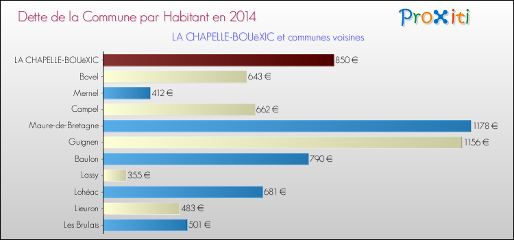 Dette par habitant de la commune en 2014 pour LA CHAPELLE-BOUëXIC et les communes proches Comparaison de la dette par habitant de la commune en 2014 pour LA CHAPELLE-BOUëXIC et les communes voisines