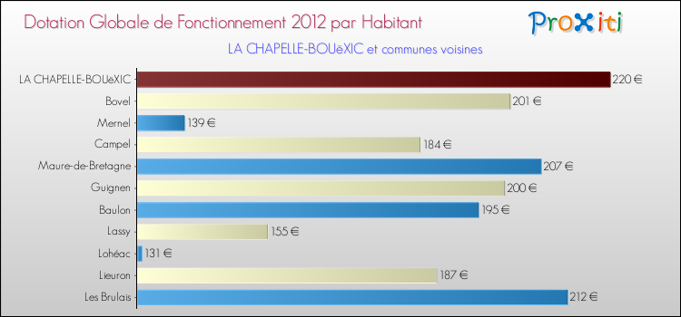 Montant des dotations globales de fonctionnement DGF par Habitant pour LA CHAPELLE-BOUëXIC et les communes proches Comparaison des des dotations globales de fonctionnement DGF par habitant pour LA CHAPELLE-BOUëXIC et les communes voisines