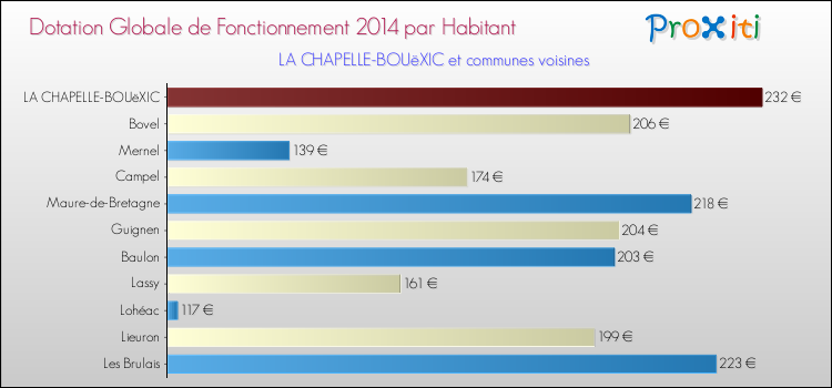 Montant des dotations globales de fonctionnement DGF par Habitant pour LA CHAPELLE-BOUëXIC et les communes proches en 2014. Comparaison des des dotations globales de fonctionnement DGF par habitant pour LA CHAPELLE-BOUëXIC et les communes voisines en 2014.