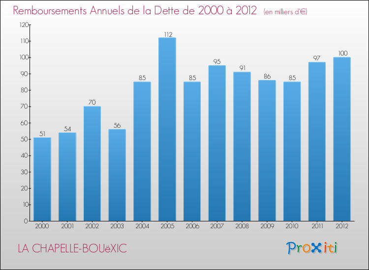 Evolution de l'annuité de la dette pour la commune de LA CHAPELLE-BOUëXIC de 2000 à 2012 Annuités de la dette pour LA CHAPELLE-BOUëXIC de 2000 à 2012
