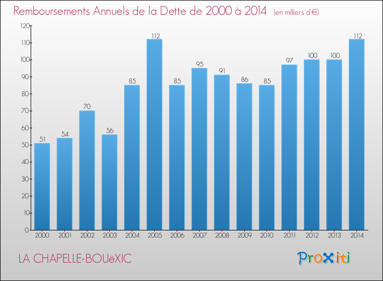 Evolution de l'annuité de la dette pour la commune de LA CHAPELLE-BOUëXIC de 2000 à 2014 Annuités de la dette pour LA CHAPELLE-BOUëXIC de 2000 à 2014