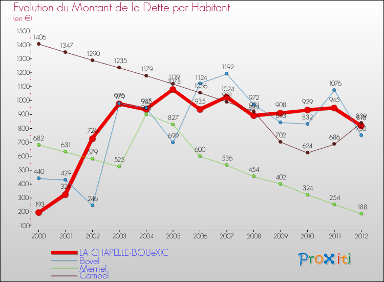 Evolution de la dette par habitant pour la commune de LA CHAPELLE-BOUëXIC et les communes proches de 2000 à 2012 Comparaison de la dette par habitant pour LA CHAPELLE-BOUëXIC et les communes voisines de 2000 à 2012