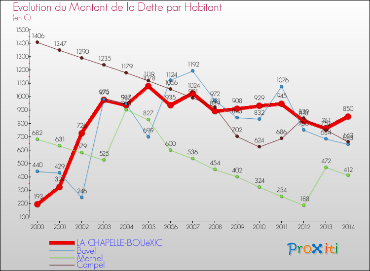 Evolution de la dette par habitant pour la commune de LA CHAPELLE-BOUëXIC et les communes proches de 2000 à 2014 Comparaison de la dette par habitant pour LA CHAPELLE-BOUëXIC et les communes voisines de 2000 à 2014