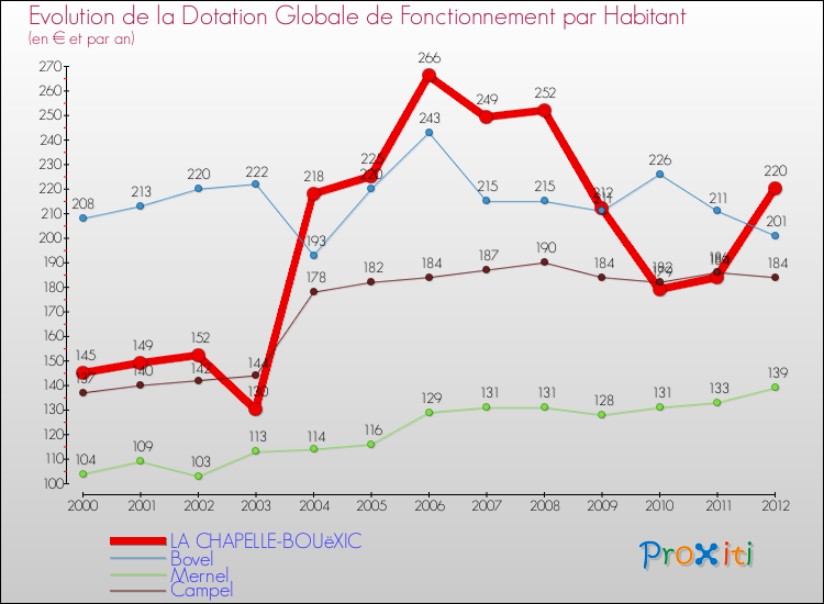 Evolution et montant de la dotation globale de fonctionnement par Habitant pour LA CHAPELLE-BOUëXIC et les communes proches Comparaison des dotations globales de fonctionnement par habitant pour LA CHAPELLE-BOUëXIC et les communes voisines