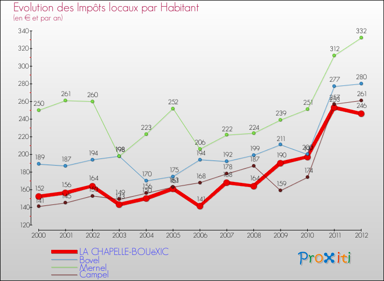Evolution et montant des impôts locaux par Habitant pour LA CHAPELLE-BOUëXIC et les communes proches Comparaison des impôts locaux par habitant pour LA CHAPELLE-BOUëXIC et les communes voisines
