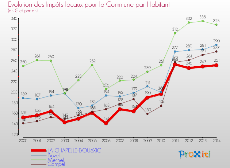 Evolution et montant des impôts locaux par Habitant pour LA CHAPELLE-BOUëXIC et les communes proches de 2000 à 2014 Comparaison des impôts locaux par habitant pour LA CHAPELLE-BOUëXIC et les communes voisines de 2000 à 2014