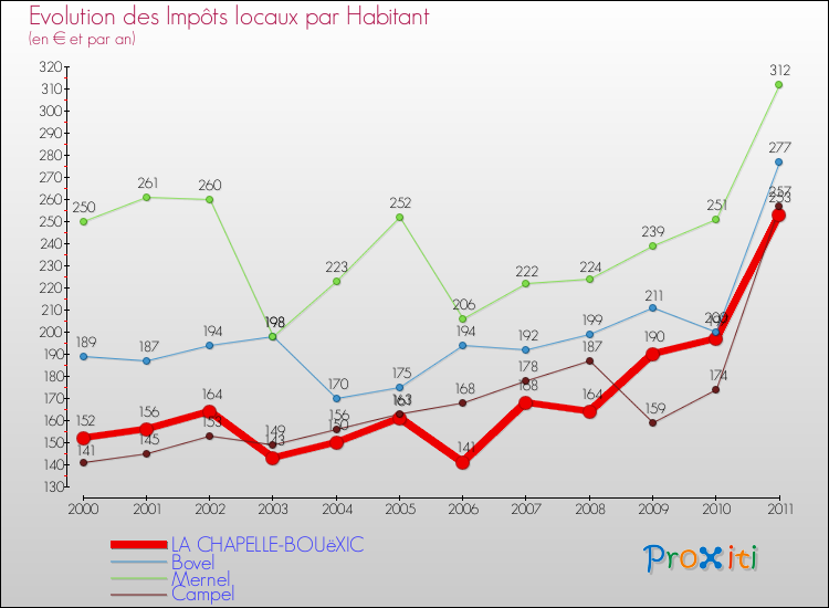 Evolution et montant des impôts locaux par Habitant pour LA CHAPELLE-BOUëXIC et les communes proches Comparaison des impôts locaux par habitant pour LA CHAPELLE-BOUëXIC et les communes voisines