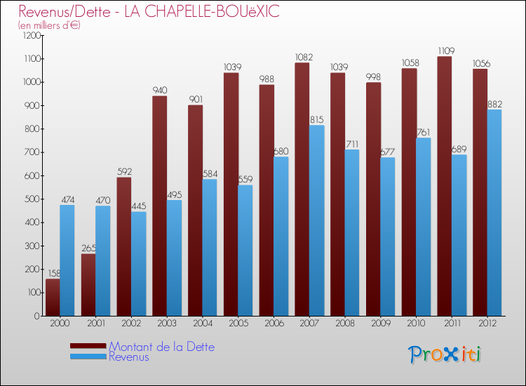 Evolution comparée de la dette et des revenus pour la commune de LA CHAPELLE-BOUëXIC de 2000 à 2012 Comparaison de la dette et des revenus pour LA CHAPELLE-BOUëXIC de 2000 à 2012