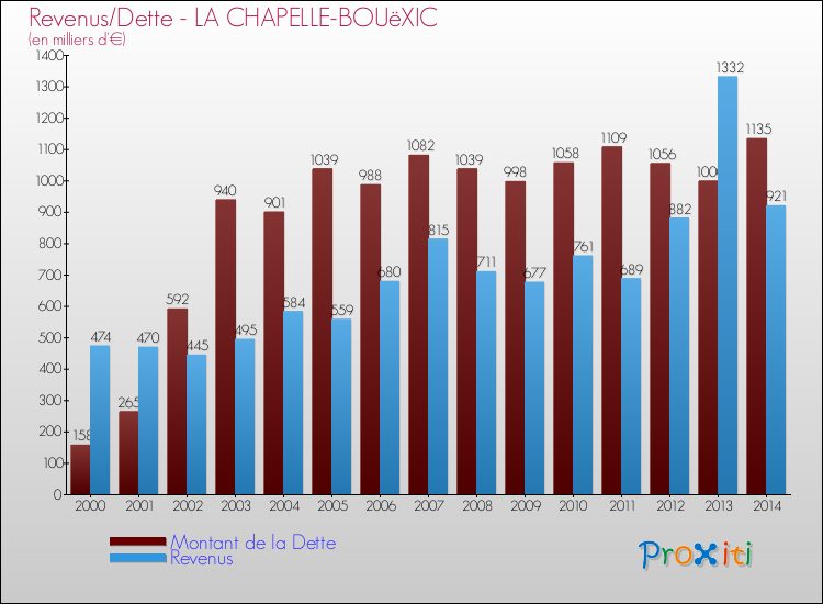 Evolution comparée de la dette et des revenus pour la commune de LA CHAPELLE-BOUëXIC de 2000 à 2014 Comparaison de la dette et des revenus pour LA CHAPELLE-BOUëXIC de 2000 à 2014