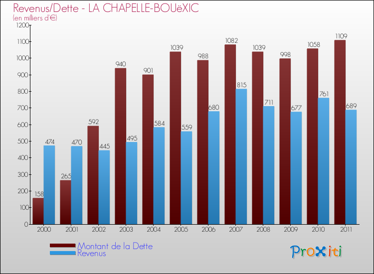 Evolution comparée de la dette et des revenus pour la commune de LA CHAPELLE-BOUëXIC de 2000 à 2011 Comparaison de la dette et des revenus pour LA CHAPELLE-BOUëXIC de 2000 à 2011