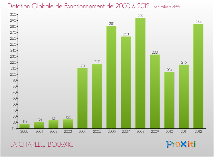Evolution du montant de la Dotation Globale de Fonctionnement pour la commune de LA CHAPELLE-BOUëXIC de 2000 à 2012 Evolution du montant de la Dotation Globale de Fonctionnement pour LA CHAPELLE-BOUëXIC de 2000 à 2012