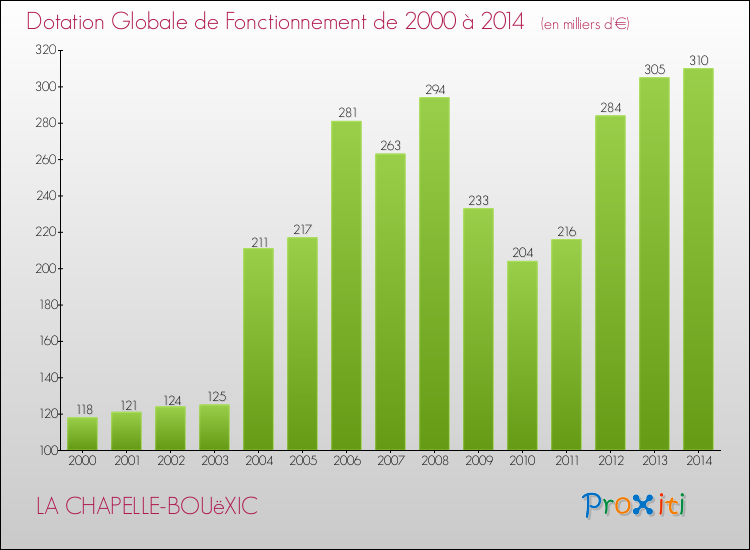 Evolution du montant de la Dotation Globale de Fonctionnement pour la commune de LA CHAPELLE-BOUëXIC de 2000 à 2014 Evolution du montant de la Dotation Globale de Fonctionnement pour LA CHAPELLE-BOUëXIC de 2000 à 2014