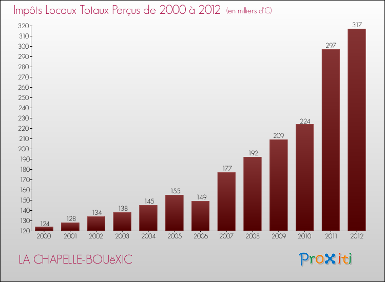 Evolution des Impôts Locaux pour la commune de LA CHAPELLE-BOUëXIC de 2000 à 2012 Evolution des Impôts Locaux pour LA CHAPELLE-BOUëXIC de 2000 à 2012