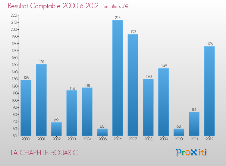 Evolution du résultat comptable pour la commune de LA CHAPELLE-BOUëXIC de 2000 à 2012 Evolution du résultat comptable pour LA CHAPELLE-BOUëXIC de 2000 à 2012