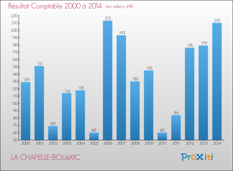 Evolution du résultat comptable pour la commune de LA CHAPELLE-BOUëXIC de 2000 à 2014 Evolution du résultat comptable pour LA CHAPELLE-BOUëXIC de 2000 à 2014