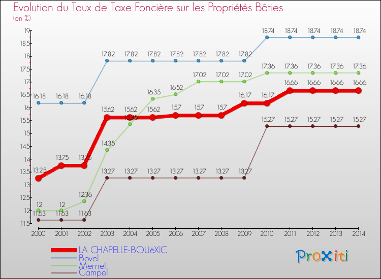 Evolution du taux de la taxe foncière sur le bati pour LA CHAPELLE-BOUëXIC et les communes proches de 2000 à 2014 Comparaison des taux de taxe foncière sur le bati pour LA CHAPELLE-BOUëXIC et les communes voisines de 2000 à 2014