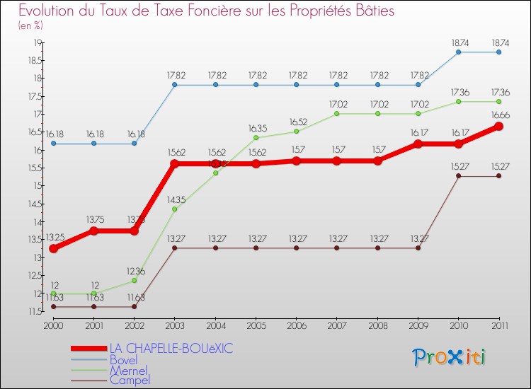 Evolution du taux de la taxe foncière sur le bati pour LA CHAPELLE-BOUëXIC et les communes proches Comparaison des taux de taxe foncière sur le bati pour LA CHAPELLE-BOUëXIC et les communes voisines