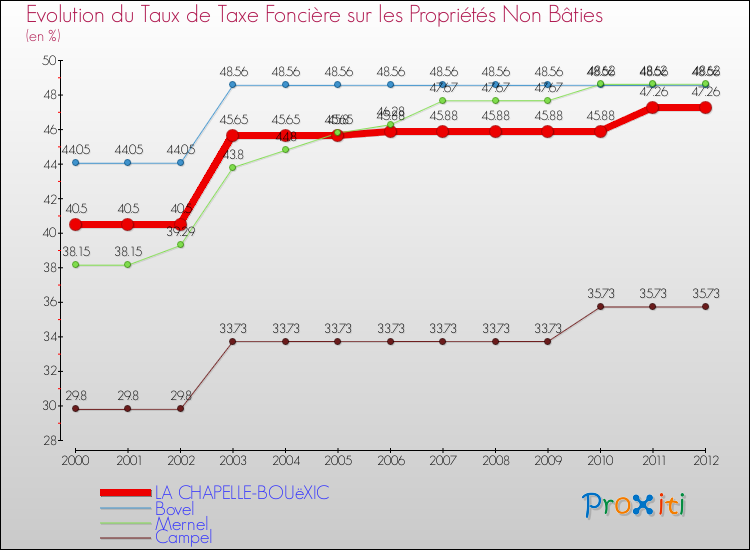 Evolution du taux de la taxe foncière sur les immeubles et terrains non batis pour LA CHAPELLE-BOUëXIC et les communes proches de 2000 à 2012 Comparaison des taux de la taxe foncière sur les immeubles et terrains non batis pour LA CHAPELLE-BOUëXIC et les communes voisines de 2000 à 2012