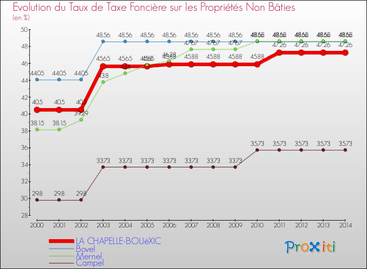 Evolution du taux de la taxe foncière sur les immeubles et terrains non batis pour LA CHAPELLE-BOUëXIC et les communes proches de 2000 à 2014 Comparaison des taux de la taxe foncière sur les immeubles et terrains non batis pour LA CHAPELLE-BOUëXIC et les communes voisines de 2000 à 2014