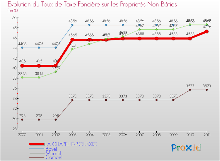 Evolution du taux de la taxe foncière sur les immeubles et terrains non batis pour LA CHAPELLE-BOUëXIC et les communes proches Comparaison des taux de la taxe foncière sur les immeubles et terrains non batis pour LA CHAPELLE-BOUëXIC et les communes voisines