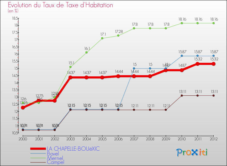 Evolution du taux de la taxe d'habitation pour LA CHAPELLE-BOUëXIC et les communes proches Comparaison des taux de la taxe d'habitation pour LA CHAPELLE-BOUëXIC et les communes voisines