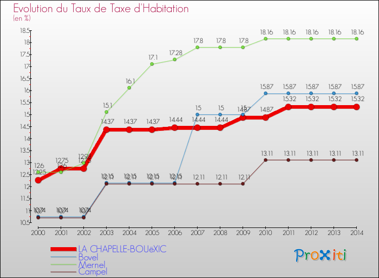 Evolution du taux de la taxe d'habitation pour LA CHAPELLE-BOUëXIC et les communes proches de 2000 à 2014 Comparaison des taux de la taxe d'habitation pour LA CHAPELLE-BOUëXIC et les communes voisines de 2000 à 2014