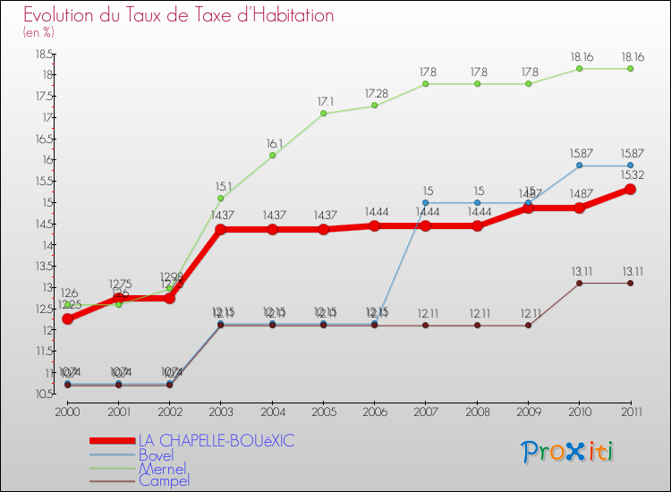 Evolution du taux de la taxe d'habitation pour LA CHAPELLE-BOUëXIC et les communes proches Comparaison des taux de la taxe d'habitation pour LA CHAPELLE-BOUëXIC et les communes voisines